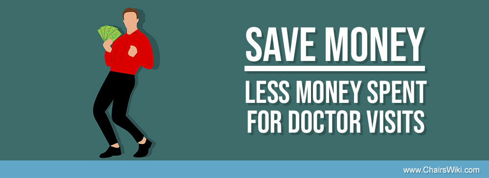 Less money spent for doctor visits
